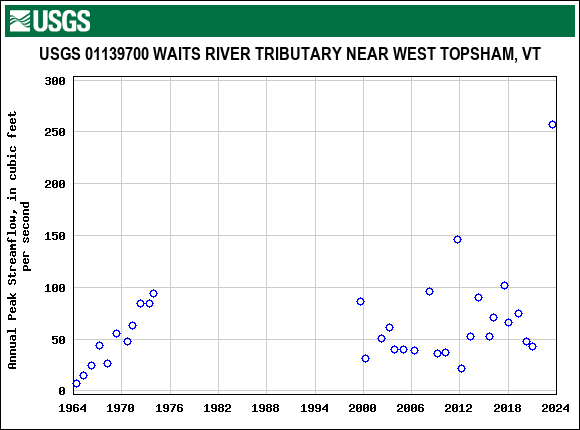 Graph of annual maximum streamflow at USGS 01139700 WAITS RIVER TRIBUTARY NEAR WEST TOPSHAM, VT