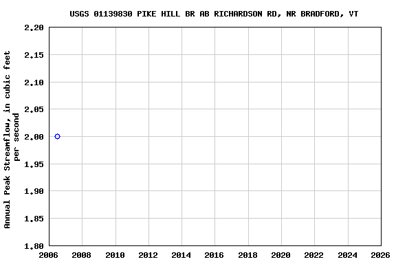 Graph of annual maximum streamflow at USGS 01139830 PIKE HILL BR AB RICHARDSON RD, NR BRADFORD, VT