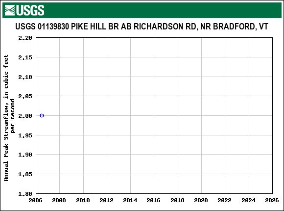 Graph of annual maximum streamflow at USGS 01139830 PIKE HILL BR AB RICHARDSON RD, NR BRADFORD, VT