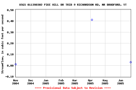 Graph of streamflow measurement data at USGS 011398302 PIKE HILL BR TRIB @ RICHARDSON RD, NR BRADFORD, VT