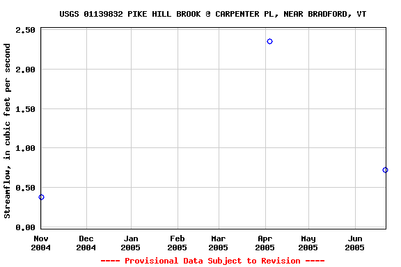 Graph of streamflow measurement data at USGS 01139832 PIKE HILL BROOK @ CARPENTER PL, NEAR BRADFORD, VT