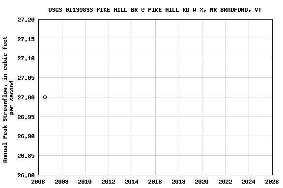 Graph of annual maximum streamflow at USGS 01139833 PIKE HILL BR @ PIKE HILL RD W X, NR BRADFORD, VT