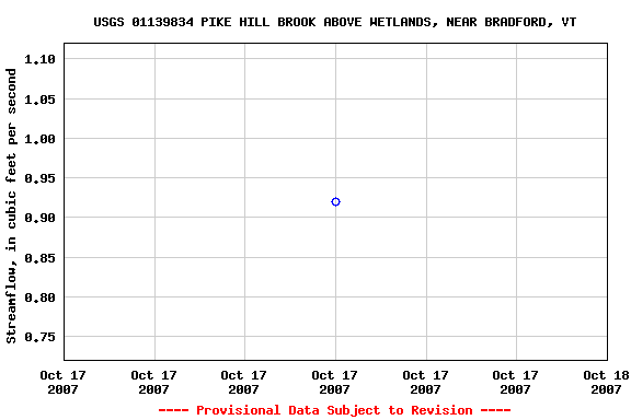 Graph of streamflow measurement data at USGS 01139834 PIKE HILL BROOK ABOVE WETLANDS, NEAR BRADFORD, VT