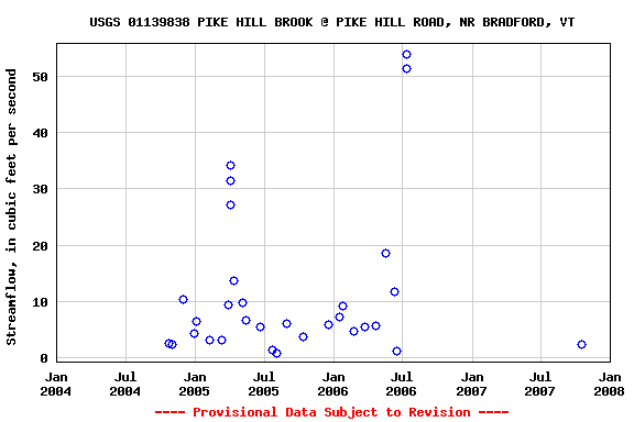 Graph of streamflow measurement data at USGS 01139838 PIKE HILL BROOK @ PIKE HILL ROAD, NR BRADFORD, VT