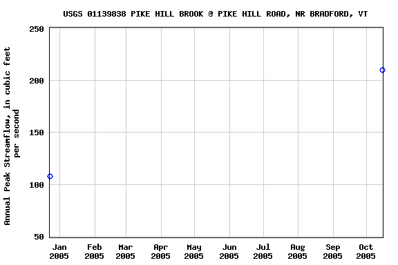 Graph of annual maximum streamflow at USGS 01139838 PIKE HILL BROOK @ PIKE HILL ROAD, NR BRADFORD, VT