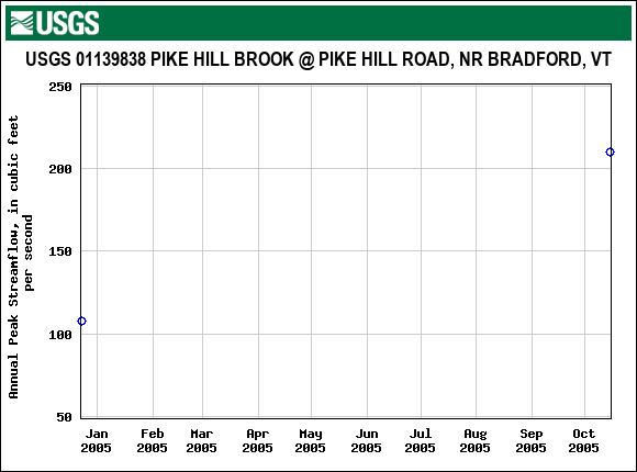 Graph of annual maximum streamflow at USGS 01139838 PIKE HILL BROOK @ PIKE HILL ROAD, NR BRADFORD, VT