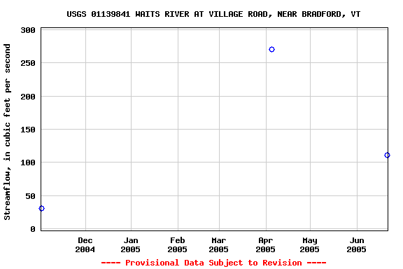 Graph of streamflow measurement data at USGS 01139841 WAITS RIVER AT VILLAGE ROAD, NEAR BRADFORD, VT