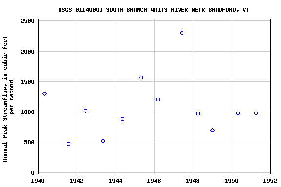 Graph of annual maximum streamflow at USGS 01140000 SOUTH BRANCH WAITS RIVER NEAR BRADFORD, VT