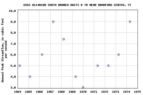 Graph of annual maximum streamflow at USGS 01140100 SOUTH BRANCH WAITS R TR NEAR BRADFORD CENTER, VT