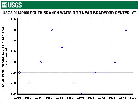 Graph of annual maximum streamflow at USGS 01140100 SOUTH BRANCH WAITS R TR NEAR BRADFORD CENTER, VT