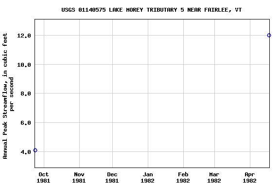 Graph of annual maximum streamflow at USGS 01140575 LAKE MOREY TRIBUTARY 5 NEAR FAIRLEE, VT