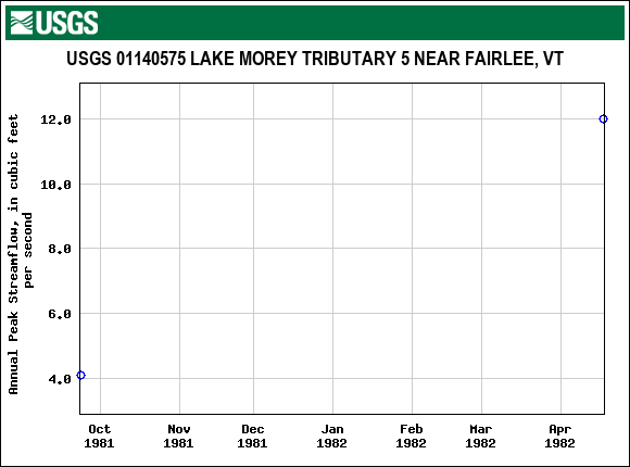 Graph of annual maximum streamflow at USGS 01140575 LAKE MOREY TRIBUTARY 5 NEAR FAIRLEE, VT