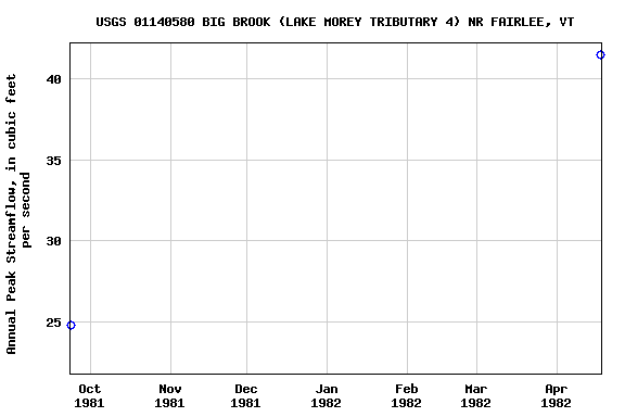 Graph of annual maximum streamflow at USGS 01140580 BIG BROOK (LAKE MOREY TRIBUTARY 4) NR FAIRLEE, VT