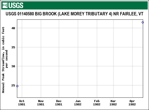 Graph of annual maximum streamflow at USGS 01140580 BIG BROOK (LAKE MOREY TRIBUTARY 4) NR FAIRLEE, VT