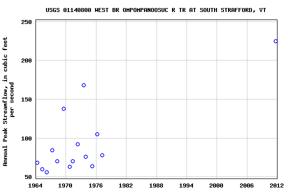 Graph of annual maximum streamflow at USGS 01140800 WEST BR OMPOMPANOOSUC R TR AT SOUTH STRAFFORD, VT