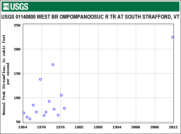 Graph of annual maximum streamflow at USGS 01140800 WEST BR OMPOMPANOOSUC R TR AT SOUTH STRAFFORD, VT