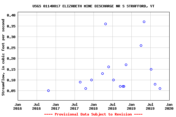 Graph of streamflow measurement data at USGS 01140817 ELIZABETH MINE DISCHARGE NR S STRAFFORD, VT