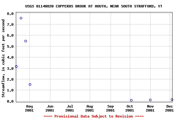 Graph of streamflow measurement data at USGS 01140820 COPPERAS BROOK AT MOUTH, NEAR SOUTH STRAFFORD, VT