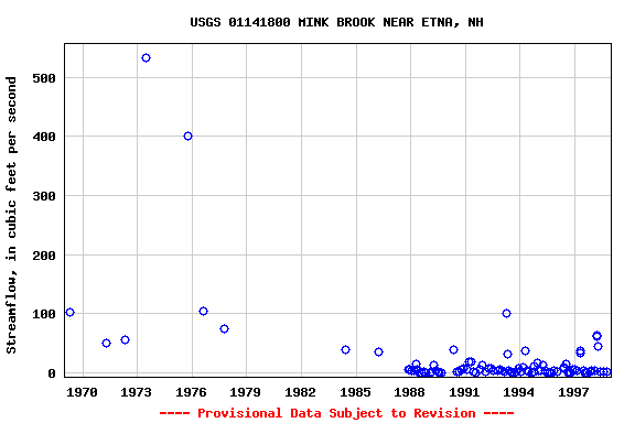 Graph of streamflow measurement data at USGS 01141800 MINK BROOK NEAR ETNA, NH