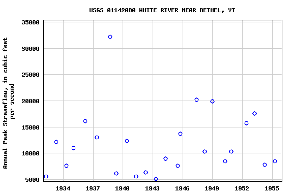 Graph of annual maximum streamflow at USGS 01142000 WHITE RIVER NEAR BETHEL, VT