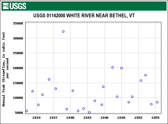 Graph of annual maximum streamflow at USGS 01142000 WHITE RIVER NEAR BETHEL, VT