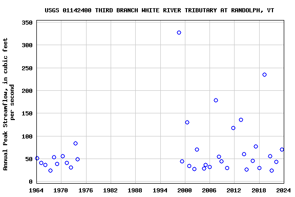 Graph of annual maximum streamflow at USGS 01142400 THIRD BRANCH WHITE RIVER TRIBUTARY AT RANDOLPH, VT