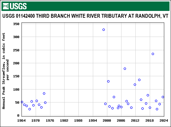 Graph of annual maximum streamflow at USGS 01142400 THIRD BRANCH WHITE RIVER TRIBUTARY AT RANDOLPH, VT