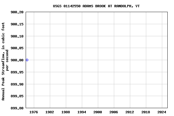 Graph of annual maximum streamflow at USGS 01142550 ADAMS BROOK AT RANDOLPH, VT