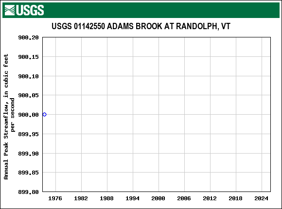 Graph of annual maximum streamflow at USGS 01142550 ADAMS BROOK AT RANDOLPH, VT