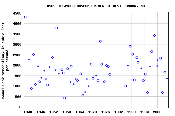 Graph of annual maximum streamflow at USGS 01145000 MASCOMA RIVER AT WEST CANAAN, NH