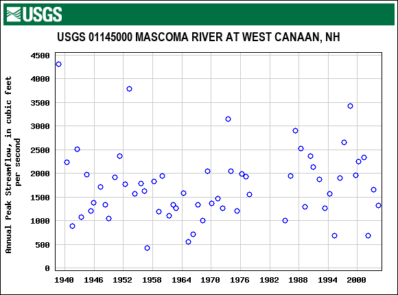 Graph of annual maximum streamflow at USGS 01145000 MASCOMA RIVER AT WEST CANAAN, NH