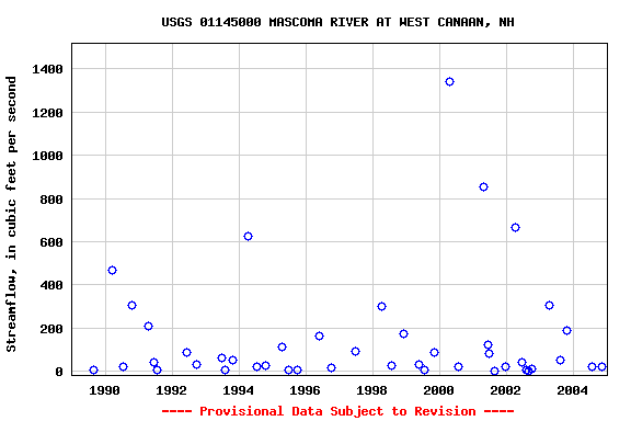 Graph of streamflow measurement data at USGS 01145000 MASCOMA RIVER AT WEST CANAAN, NH