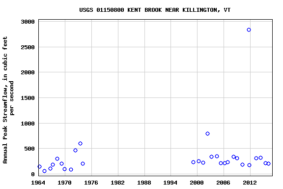 Graph of annual maximum streamflow at USGS 01150800 KENT BROOK NEAR KILLINGTON, VT