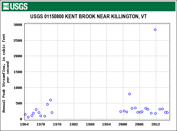 Graph of annual maximum streamflow at USGS 01150800 KENT BROOK NEAR KILLINGTON, VT