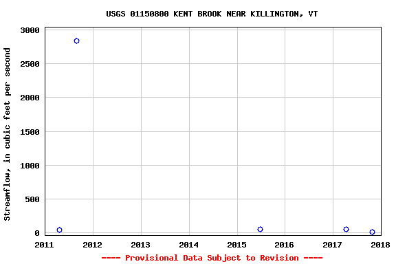 Graph of streamflow measurement data at USGS 01150800 KENT BROOK NEAR KILLINGTON, VT