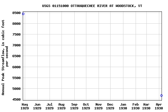 Graph of annual maximum streamflow at USGS 01151000 OTTAUQUECHEE RIVER AT WOODSTOCK, VT