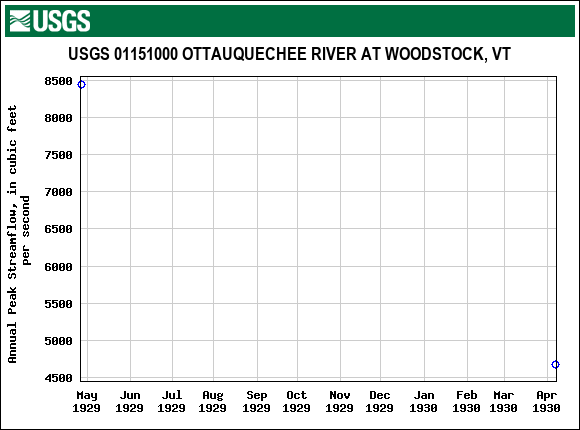 Graph of annual maximum streamflow at USGS 01151000 OTTAUQUECHEE RIVER AT WOODSTOCK, VT