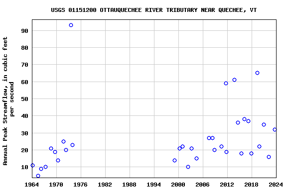 Graph of annual maximum streamflow at USGS 01151200 OTTAUQUECHEE RIVER TRIBUTARY NEAR QUECHEE, VT