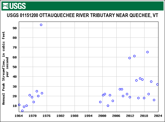 Graph of annual maximum streamflow at USGS 01151200 OTTAUQUECHEE RIVER TRIBUTARY NEAR QUECHEE, VT