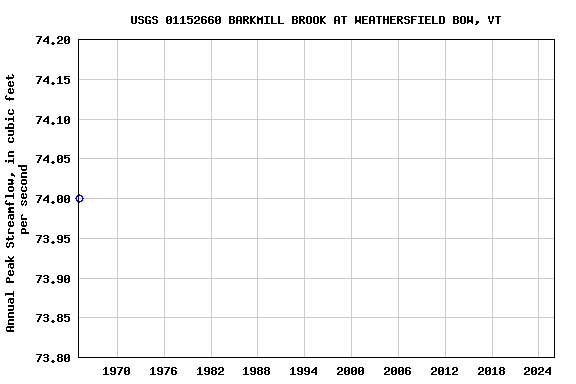 Graph of annual maximum streamflow at USGS 01152660 BARKMILL BROOK AT WEATHERSFIELD BOW, VT