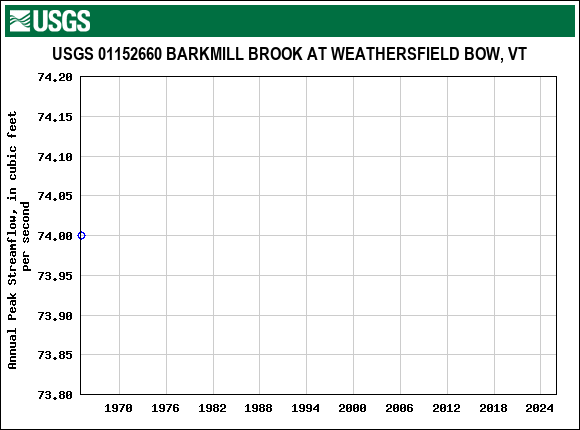 Graph of annual maximum streamflow at USGS 01152660 BARKMILL BROOK AT WEATHERSFIELD BOW, VT