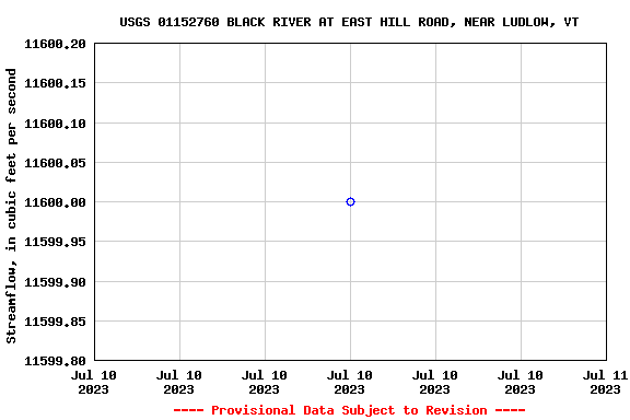 Graph of streamflow measurement data at USGS 01152760 BLACK RIVER AT EAST HILL ROAD, NEAR LUDLOW, VT