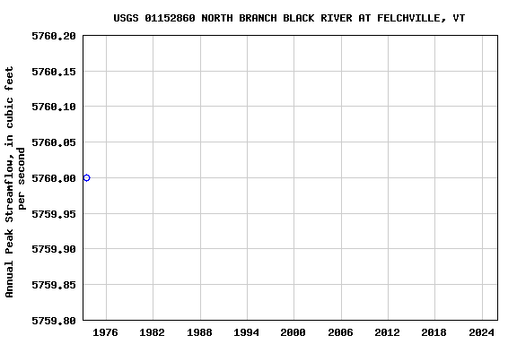 Graph of annual maximum streamflow at USGS 01152860 NORTH BRANCH BLACK RIVER AT FELCHVILLE, VT