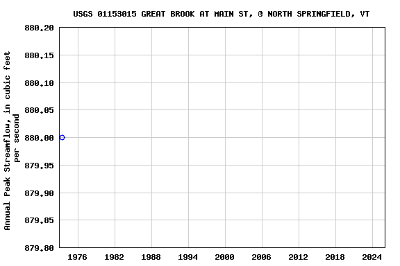 Graph of annual maximum streamflow at USGS 01153015 GREAT BROOK AT MAIN ST, @ NORTH SPRINGFIELD, VT