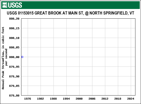 Graph of annual maximum streamflow at USGS 01153015 GREAT BROOK AT MAIN ST, @ NORTH SPRINGFIELD, VT