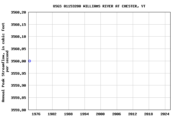 Graph of annual maximum streamflow at USGS 01153280 WILLIAMS RIVER AT CHESTER, VT