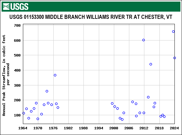 Graph of annual maximum streamflow at USGS 01153300 MIDDLE BRANCH WILLIAMS RIVER TR AT CHESTER, VT