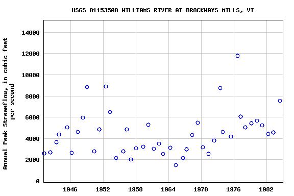 Graph of annual maximum streamflow at USGS 01153500 WILLIAMS RIVER AT BROCKWAYS MILLS, VT