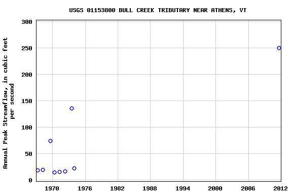 Graph of annual maximum streamflow at USGS 01153800 BULL CREEK TRIBUTARY NEAR ATHENS, VT