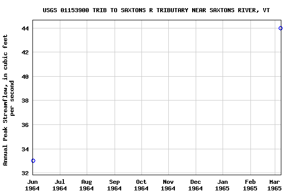 Graph of annual maximum streamflow at USGS 01153900 TRIB TO SAXTONS R TRIBUTARY NEAR SAXTONS RIVER, VT